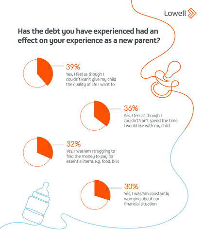 How has debt effected your experience as a new parent?