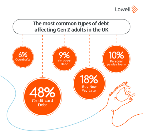 The most common types of debt affecting Gen Z adults in the UK