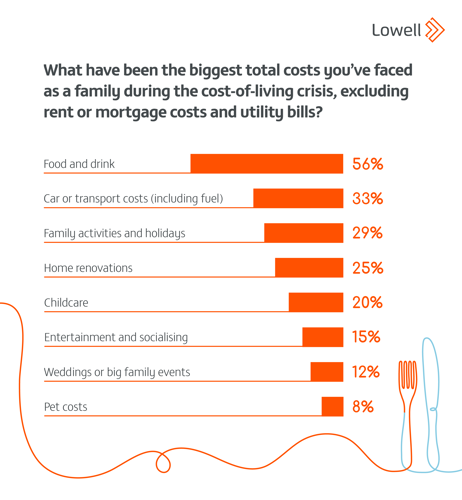 What are the biggest costs you have faced as a family during the cost of living crisis