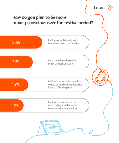 How do you plan to be more money-conscious over the festive period