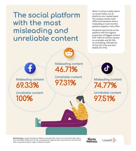 The social platform with the most misleading and unreliable content