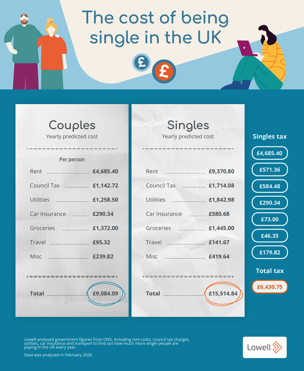 The cost of being single receipts comparison