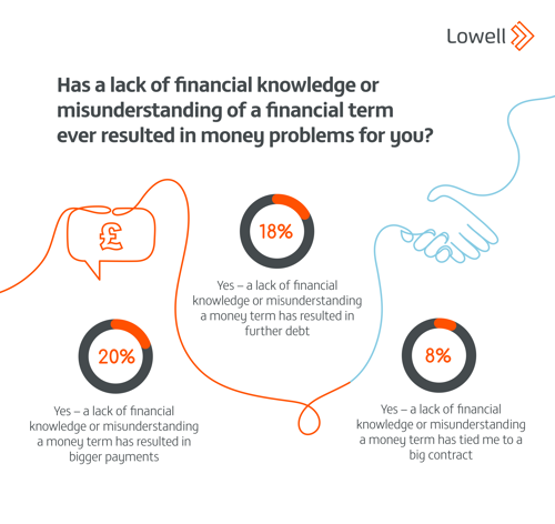 o	20% of people say that a lack of financial knowledge or misunderstanding a money term has resulted in bigger payments