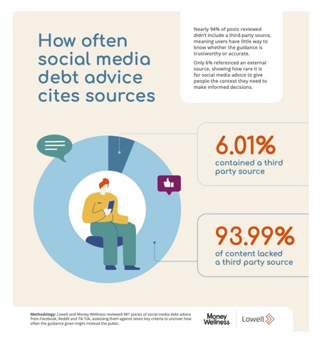 How often social media debt advice cites sources