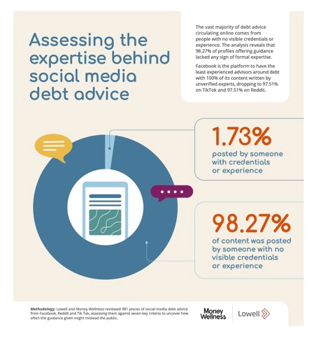 Assessing the expertise behind social media debt advice