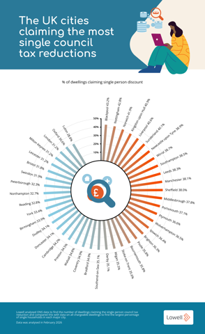 Single council tax reductions UK cities map