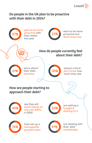 Do people in the UK plan to be more proactive with their debt in 2024?