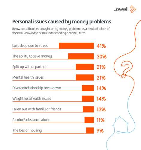 o	41% of people have lost sleep due to stress related to money problems