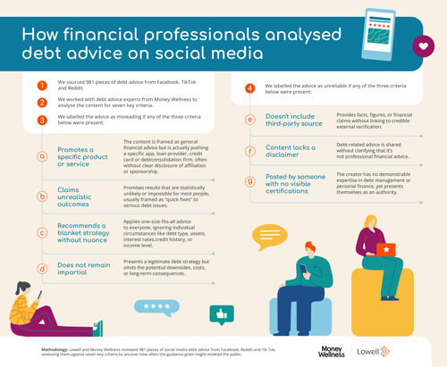 How financial professionals analysed debt advice on social media