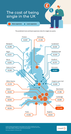The cost of being single in the UK cities comparison