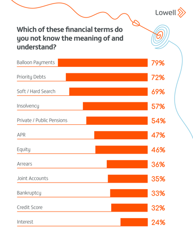 o	79% of people do not know and understand the meaning of balloon payments