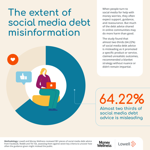 The extent of social media debt misinformation